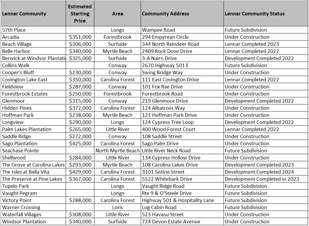 Lennar communities in the Myrtle Beach area