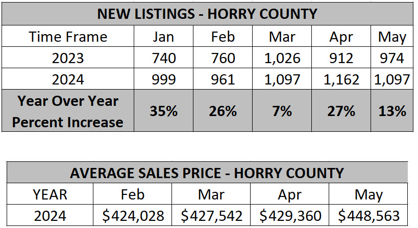 Horry County Real Estate Data